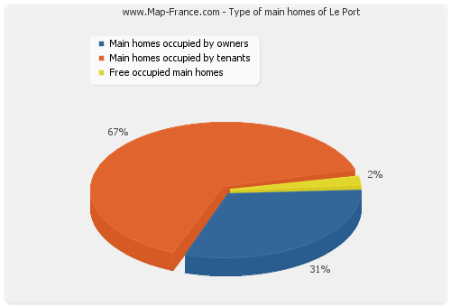Type of main homes of Le Port